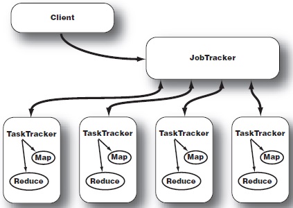 Job Tracker/Task Tracker