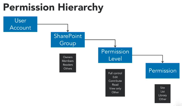 Permission Hierarchy